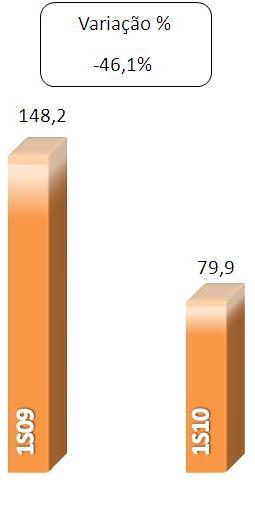Em relação ao 2T09, a redução de outras despesas operacionais decorre do pagamento de exigibilidade de depósitos de