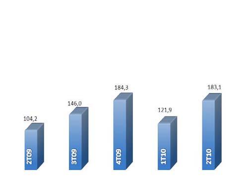 Desempenho Consolidado Lucro Líquido O Banrisul alcançou lucro líquido de R$305,0 milhões no primeiro semestre de 2010, R$94,2 milhões ou 44,7% acima do resultado acumulado no mesmo período de 2009.