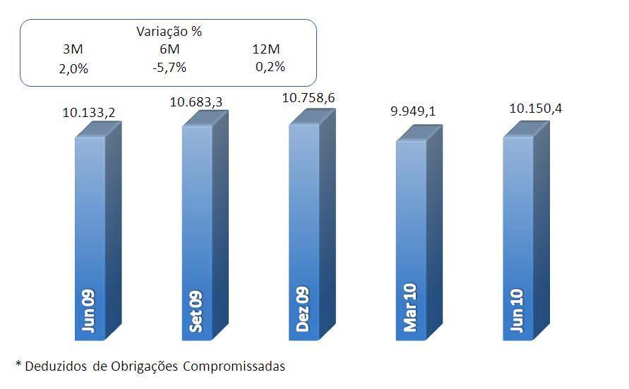 Gráfico 5: Distribuição dos Recursos Captados e Administrados - R$ Milhões Títulos e Valores Mobiliários As aplicações em títulos e valores mobiliários apresentaram saldo de R$10.