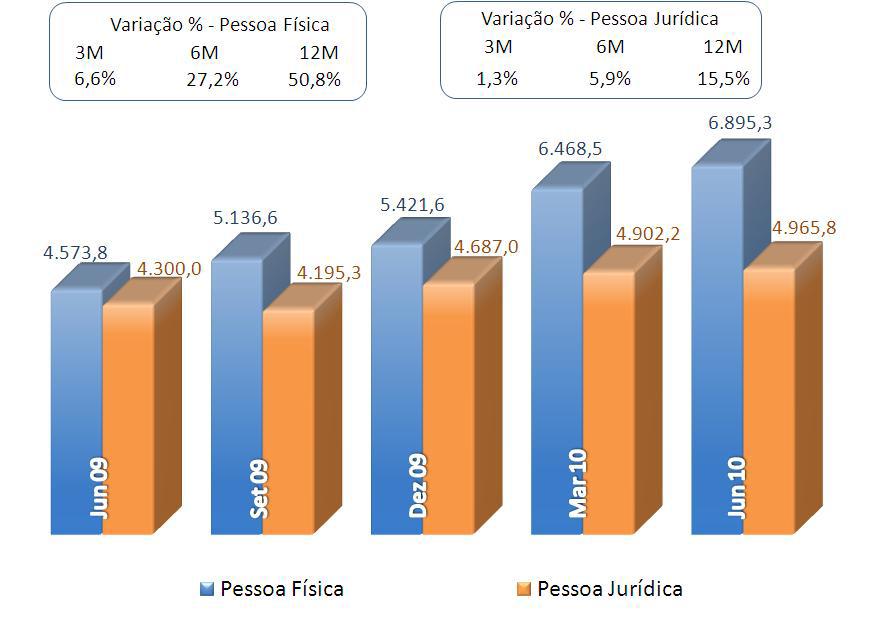 Crédito Comercial Pessoa Física As operações de crédito comercial destinadas às pessoas físicas totalizaram, ao final do primeiro semestre de 2010, R$6.