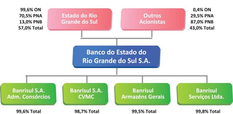 Rede de Atendimento Banrisul A Rede de Atendimento Banrisul atingiu, em junho de 2010, 1.