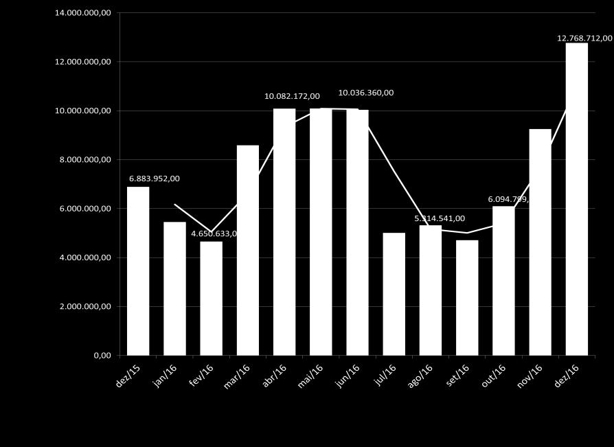 526,00 1.606.663 3,39 Fevereiro 3.424.614,00 1.032.248 3,32 8.590.675,00 2.322.285 3,70 6.834.551,00 1.714.329 3,99 4.650.633,00 1.371.339 3,39 Março 5.178.875,00 1.618.351 3,20 7.211.402,00 1.939.