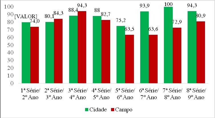 Gráfico 1: Taxa de Aprovação de Estudantes do Ensino Fundamental da Rede Essa desigualdade pode ser entendida a partir da função dual que a educação escolar pode desempenhar na sociedade capitalista,