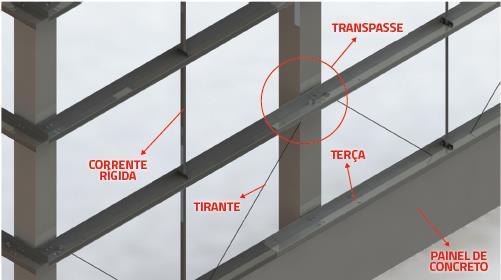 A grande maioria das telhas especialmente aquelas em cerâmica ou concreto exigem um ângulo mínimo de 30% de inclinação. Outras telhas porém, podem exigir maior ou menor grau de inclinação.