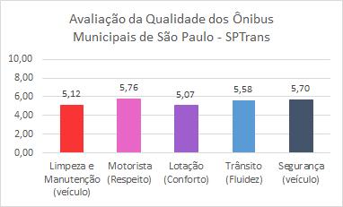 Figura 3 - Avaliação dos ônibus municipais de São Paulo por quesitos principais Amostra: 203 avaliações As avaliações dos quesitos principais do MoveCidade demonstram que, com exceção do item