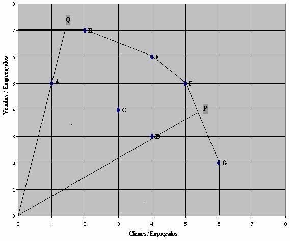 05 O cálculo da eficiência relativa é realizado pela projeção de retas a partir do ponto (0,0) até a fronteira estabelecida, como ilustrado na Figura 22.