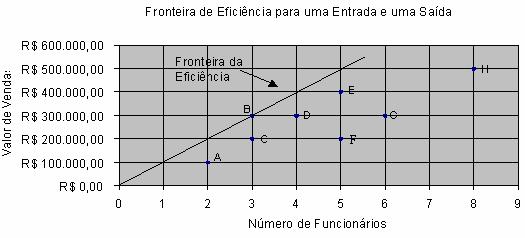 3 Desta forma, o escore θ reflete a distância radial da DMU sob análise até a fronteira de eficiência estimada (CIPPARRONE, 2004).