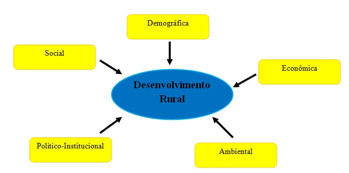 ra 1 - Dimensões do Desenvolvimento Rural Fonte: Pinto (2014).