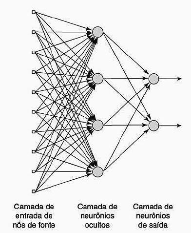18 b) Redes alimentadas adiante (feedforward) de múltiplas camadas As redes feedforward de múltiplas camadas possuem uma ou mais camadas ocultas que são compostas por nós computacionais (neurônios