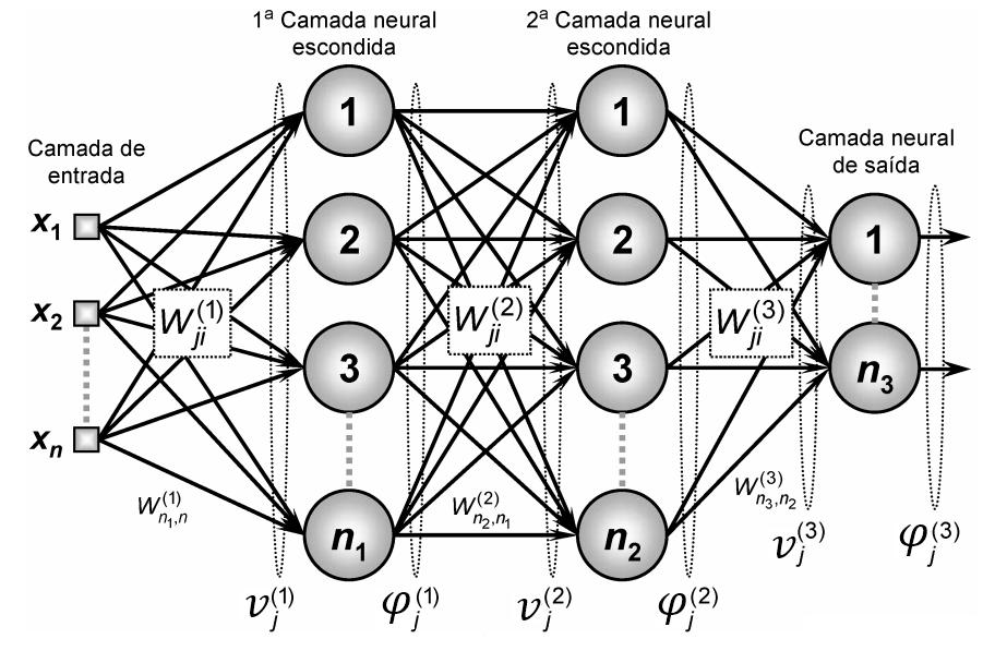32 O funcionamento da rede Perceptron Multicamadas é semelhante ao da perceptron simples, a diferença ocorre devido a existência de neurônios nas camadas intermediárias que não recebem sinais