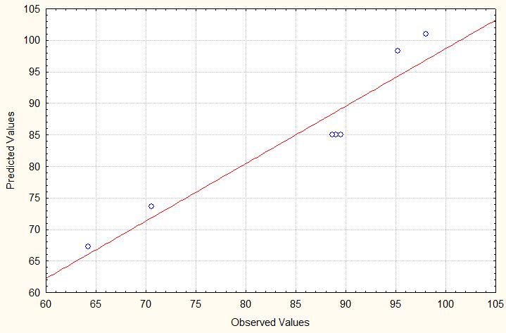 A partir de Figura 3 é possível observar que as variáveis significativas são a massa e o tempo, a interação massa*tempo não foi siginificatica pois apresentou para teste p valor maior que 0,05.