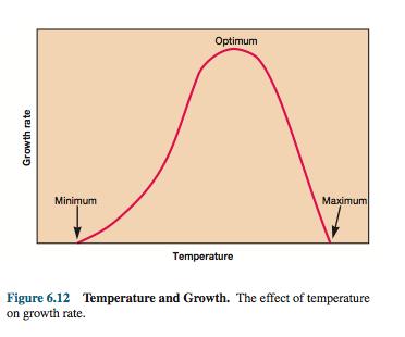 Temperatura Cada microrganismo tem valores precisos de temperatura máxima e mínima que permitem o