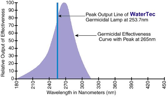 Luz e radiações Radiação ultravioleta (UV) mata todos os tipos de microrganismos, devido ao seu baixo