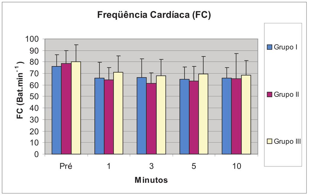 A análise de perfil da freqüência cardíaca mostrou não existir diferença estatisticamente significante entre os grupos estudados (figura 1).