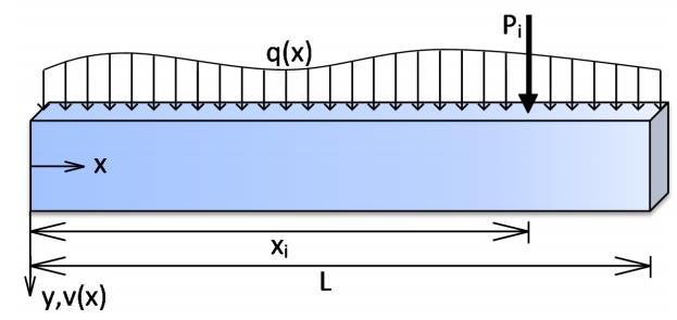 E U uedv dv (3) V V Conforme Proença (010), U é um funconal do campo tensoral ɛ(x), ou uma aplcação que assoca um escalar a um tensor.