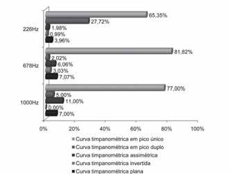 RESULTADOS O efeito de oclusão esteve presente nas três frequências (226Hz, 678Hz e 1000Hz).