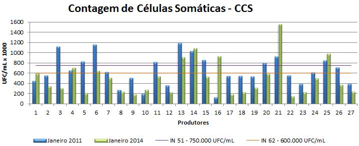 Dos 27 produtores analisados, apenas 3 apresentaram redução de células somáticas acima de 70%, dentre os quais o produtor 5 atingiu a maior porcentagem, 73,55%.