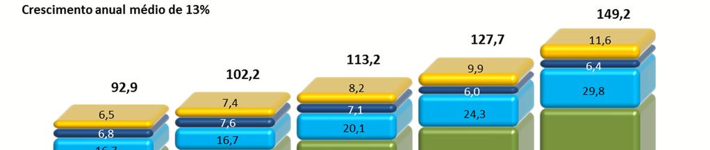 Evolução dos Sinistro, Benefícios,