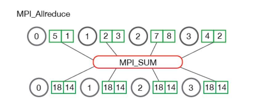 MPI 2.41 allreduce e Allreduce: recvobj = comm.allreduce(sendobj=none, op=mpi.sum) comm.
