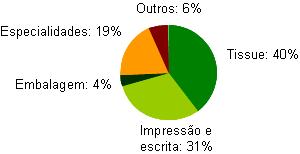 Evolução da produção de pasta entre 2009 e 2010 por fábrica (milhares de toneladas) 539,8 398,3 141,2 133,2 115,3 113,6 Celbi Celtejo Caima 2009 2010 Detalhando a produção, verifica-se que a Celbi