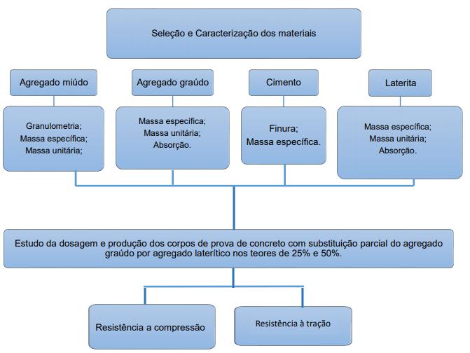 Estudo da Dosagem Entende-se por estudo de dosagem dos concretos de cimento Portlands procedimentos necessários à obtenção da melhor proporção entre os materiais constitutivos do concreto, também