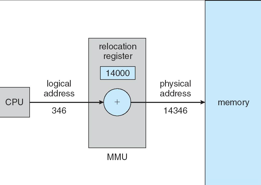 Mecanismo Básico de Relocação A todos os endereços lógicos gerados
