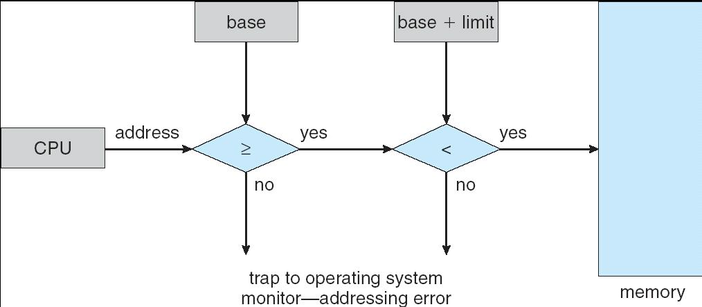 Mecanismo Básico de Protecção Com os Registos de Base e Limite é possível implementar um esquema de protecção muito simples: Quando o endereço gerado pelo