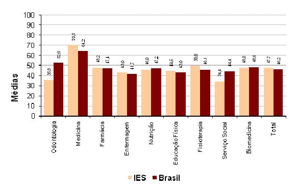 Gráfico 2 Comparação entre as médias dos cursos da IES e a média do Brasil concluintes ENADE/2007 Fonte: MEC/INEP/DAES - ENADE/2007 Para a comparação das notas em Formação Geral acrescentaram-se duas
