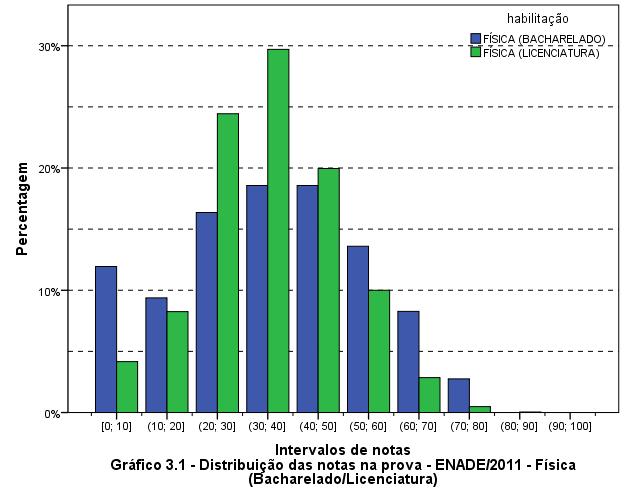 Fonte: MEC/INEP/DAES - ENADE/2011 Os Gráficos 3.2, 3.3 e 3.