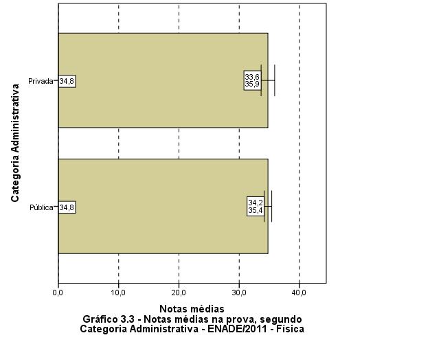 Fonte: MEC/INEP/DAES - ENADE/2011 Tendo como foco o Gráfico 3.