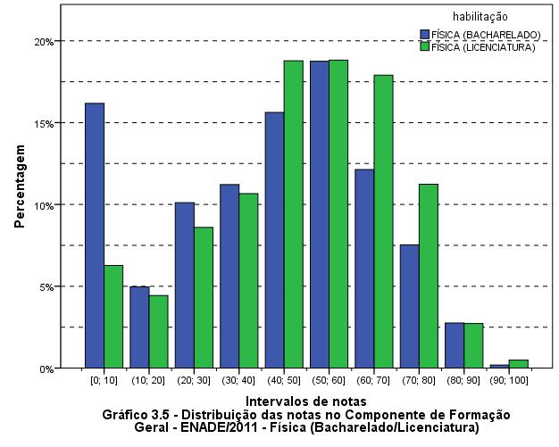 Fonte: MEC/INEP/DAES - ENADE/2011 Nos Gráficos 3.6, 3.7 e 3.