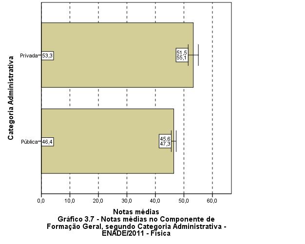 Fonte: MEC/INEP/DAES - ENADE/2011 Considerando-se o tipo de Organização Acadêmica, nota-se, no Gráfico 3.