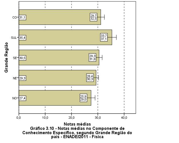 Fonte: MEC/INEP/DAES - ENADE/2011 Quanto à Categoria Administrativa (Gráfico 3.