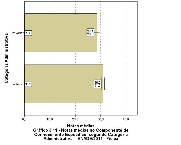 Fonte: MEC/INEP/DAES - ENADE/2011 Quanto ao Gráfico 3.