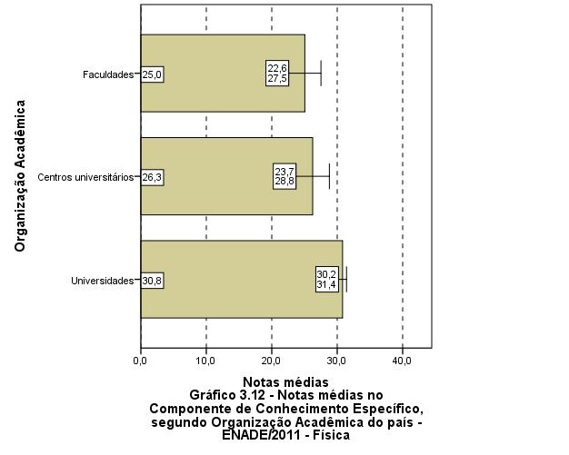 Fonte: MEC/INEP/DAES - ENADE/2011 3.2 ANÁLISE DAS QUESTÕES OBJETIVAS 3.2.1 Componente de Formação Geral A Tabela 3.