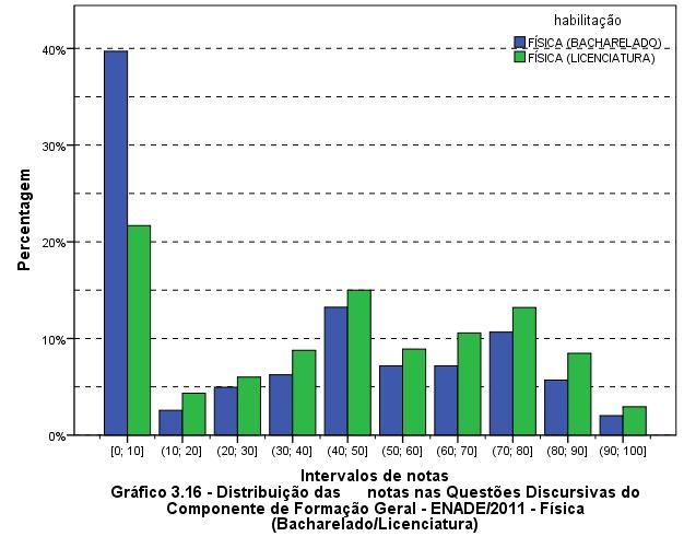 O coeficiente de assimetria da distribuição de notas dos concluintes do Bacharelado é positivo (0,24) enquanto o da distribuição dos concluintes de Licenciatura é negativo ( 0,21).