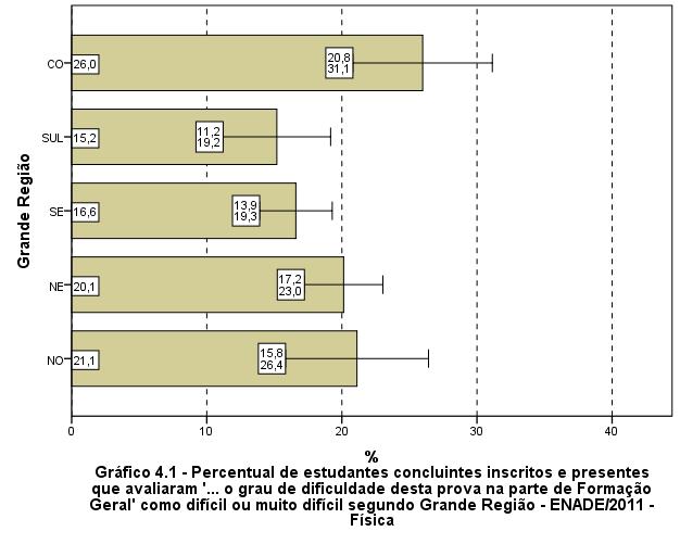 Fonte: MEC/INEP/DAES - ENADE/2011 O percentual de alunos que consideraram a prova difícil ou muito difícil apresentou uma tendência decrescente conforme o aumento do desempenho,