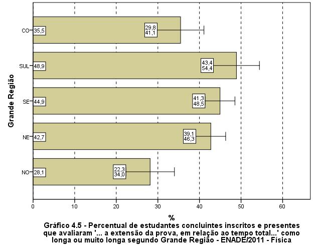 Fonte: MEC/INEP/DAES - ENADE/2011 Considerando-se o desempenho dos alunos, a opção pela extensão da prova como adequada apresenta uma tendência decrescente conforme o aumento do desempenho a partir