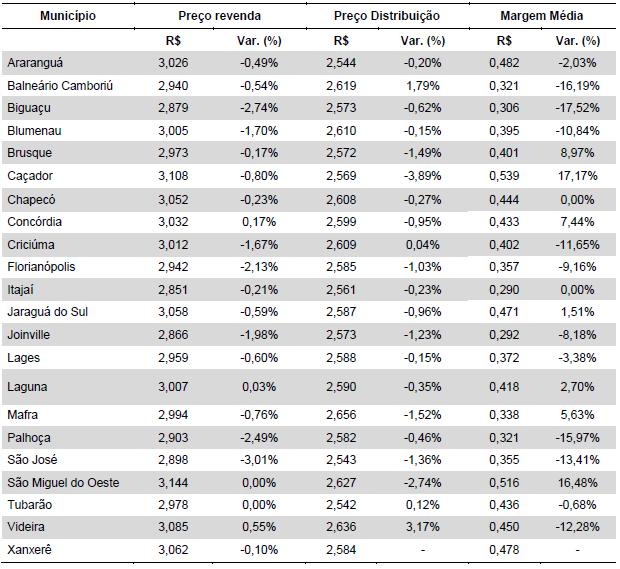 Na Tabela 2, apresentam-se o preço e a diferença média entre os preços de revenda e de distribuição entre os postos de gasolina dos municípios catarinenses pesquisados pela ANP.