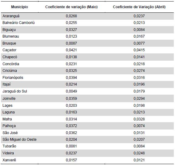 Tabela 3: Coeficientes de variação do preço de revenda da gasolina de municípios catarinenses maio/abril de 2014 Fonte: Elaborada com base na ANP (maio/abril 2014).