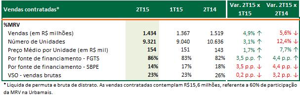 Vendas Contratadas (%MRV) Observamos um mercado demandante, com contínua expansão das vendas.