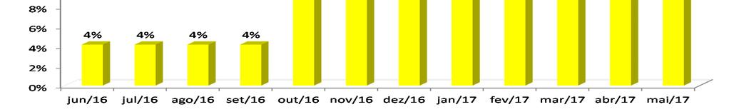 especializadas em locação de imóveis. A seguir segue a tabela do resultado das visitas realizadas no empreendimento: Data Imóvel Área Ramo de Atividade Situação Atual 07/06/2017 CDA 1.