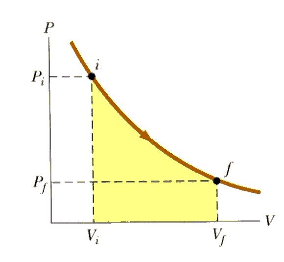 Quando se representa os estados do sistema num diagrama PV o trabalho realizado nesse processo é dado pela área abaixo da curva que corresponde ao processo.