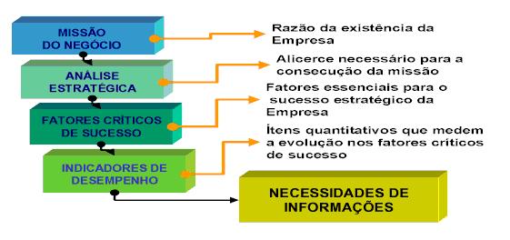 Identificação das macro funções planejadas para a empresa Com base na arquitetura de operação, serão estabelecidos macro-processos de base para as operações da Empresa, que, por sua vez, darão origem