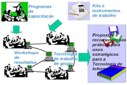 Aplicações estratégicas de Tecnologia de Informação Um dos principais produtos do trabalho proposto é a busca obstinada de usos estratégicos para a tecnologia de informação, isto é, aplicações da