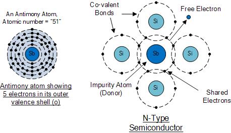 Semicondutores - Tipo N Dopagem do cristal