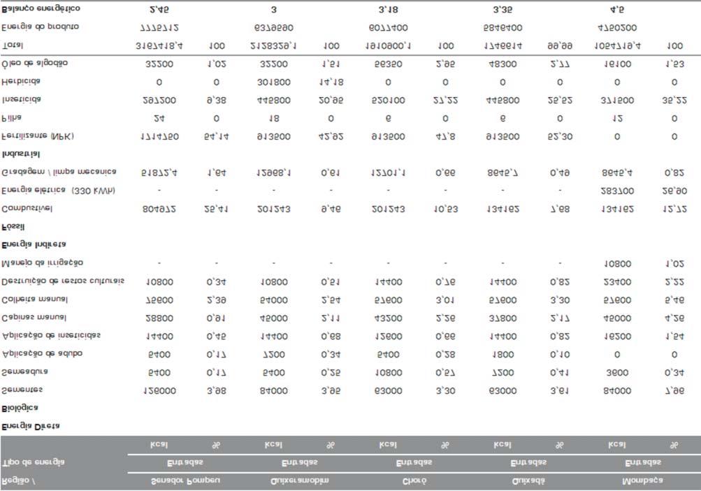 4 Análise Energética do Algodoeiro na Agricultura Familiar em Diferentes Regiões nos