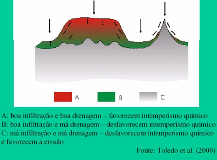 5. TEMPO O tempo é o fator de formação que define o quanto a ação do clima e dos organismos ocorreram sobre o material de origem, em um determinado tipo de relevo.