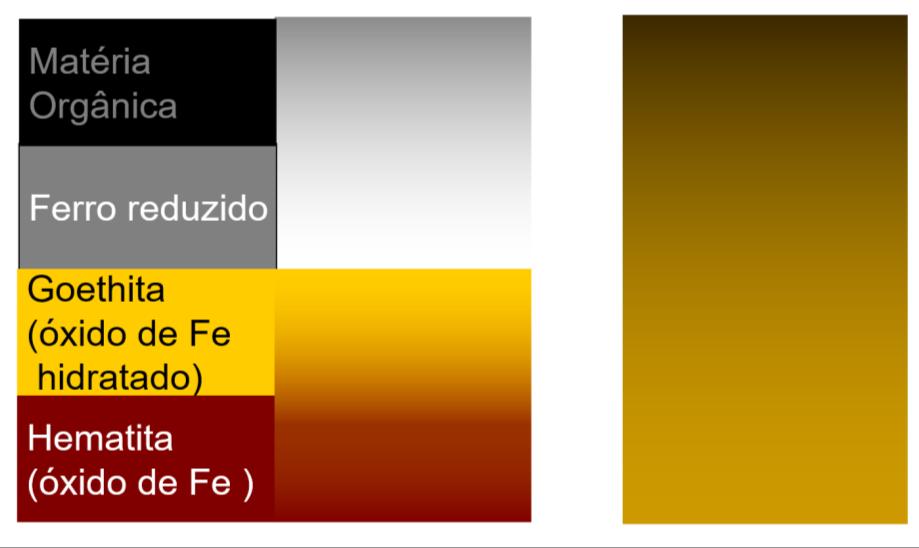 Goethita FeO2 (amarela) Drenagem Eficiente: Hematita FeO3 (vermelha) B.