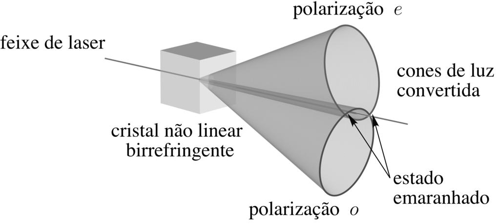 Capítulo 2. Estados de Bell 20 Figura 2.6: Cones de luz gerados pela conversão paramétrica descendente tipo II não colinear.